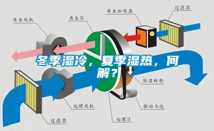 冬季濕冷，夏季濕熱，何解？