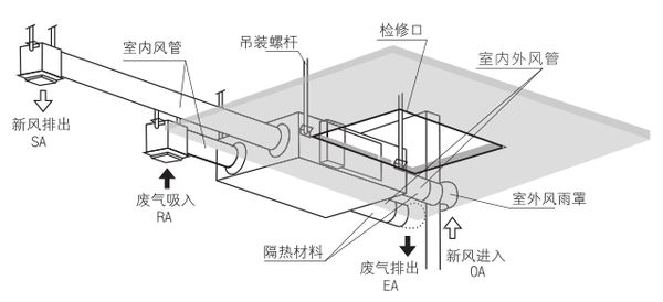 慶陽吊頂式新風空調機組