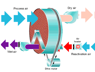 除濕機(jī)怎么選 工業(yè)除濕機(jī)分類介紹