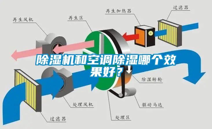 除濕機和空調(diào)除濕哪個效果好？