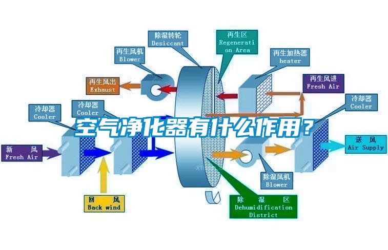空氣凈化器有什么作用？