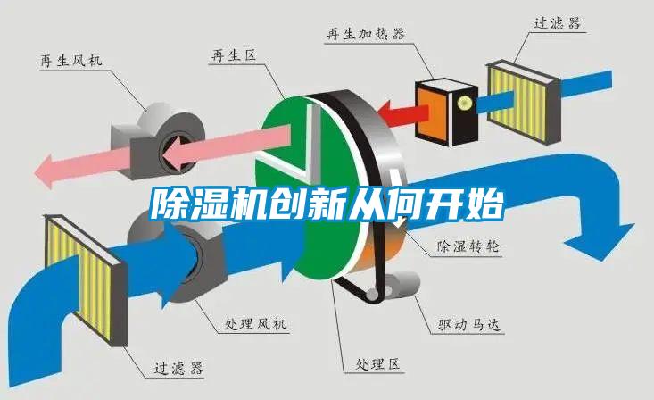 除濕機創(chuàng)新從何開始