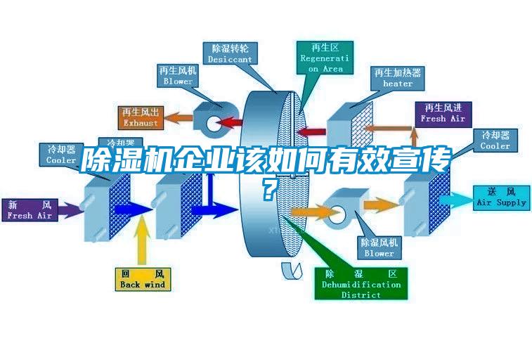 除濕機(jī)企業(yè)該如何有效宣傳？