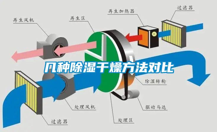 幾種除濕干燥方法對比