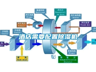行業(yè)新聞酒店需要配置除濕機