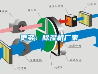 企業(yè)新聞更多：除濕機(jī)廠家