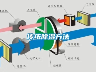 企業(yè)新聞傳統(tǒng)除濕方法
