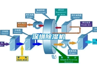 知識(shí)百科深圳除濕機(jī)
